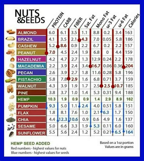 nuts with highest omega 3.